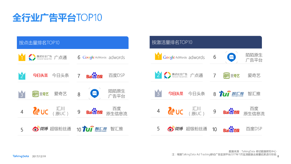 TalkingData-2017 十一月电商广告热点榜单_1513650419852-8